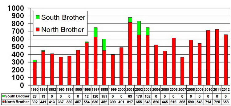 The number of tern nests on The Brothers - A yearly comparison