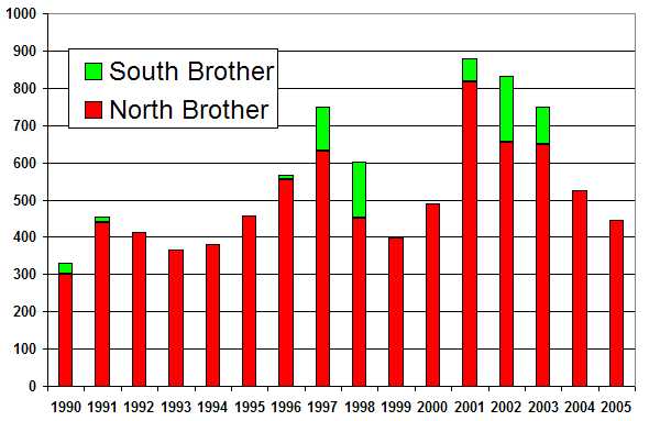 The Brothers 2005 - Total Nests